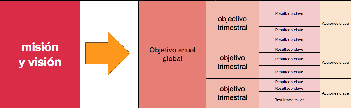 OKR: Qué Son, Su Uso Y 5 Ejemplos Reales (Google Y YouTube)